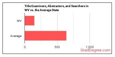 Title Examiners, Abstractors, and Searchers in West Virginia vs. the average state