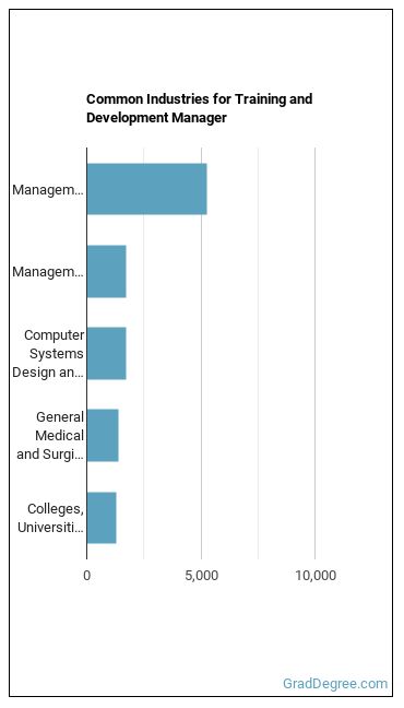 Training and Development Managers industries