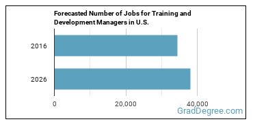 Forecasted number of jobs for Training and Development Managers