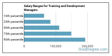 Salary ranges for Training and Development Managers