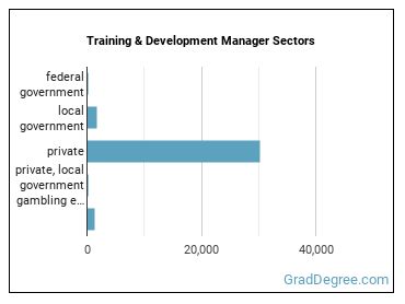 Training and Development Managers sectors