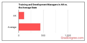Training and Development Managers in Alaska vs. the average state