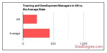 Training and Development Managers in Arkansas vs. the average state