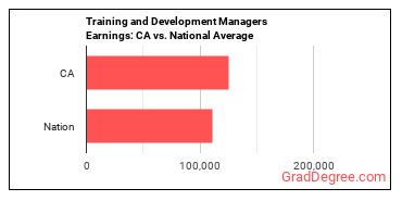 Training and Development Managers earnings in California vs. the national average