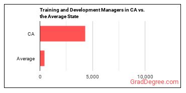 Training and Development Managers in California vs. the average state