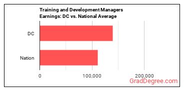 Training and Development Managers earnings in District of Columbia vs. the national average