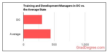 Training and Development Managers in District of Columbia vs. the average state