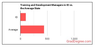 Training and Development Managers in Idaho vs. the average state