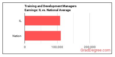 Training and Development Managers earnings in Illinois vs. the national average