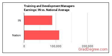 Training and Development Managers earnings in Indiana vs. the national average