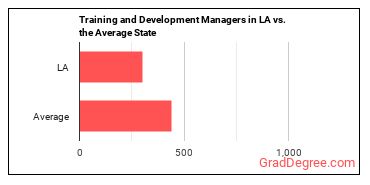 Training and Development Managers in Louisiana vs. the average state