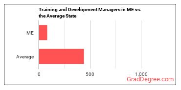 Training and Development Managers in Maine vs. the average state