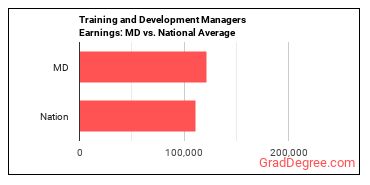 Training and Development Managers earnings in Maryland vs. the national average