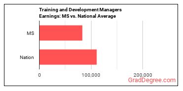 Training and Development Managers earnings in Mississippi vs. the national average