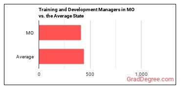 Training and Development Managers in Missouri vs. the average state