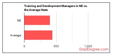 Training and Development Managers in Nebraska vs. the average state