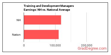 Training and Development Managers earnings in New Hampshire vs. the national average
