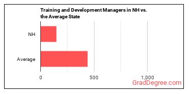Training and Development Managers in New Hampshire vs. the average state