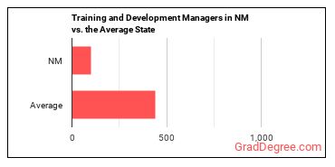 Training and Development Managers in New Mexico vs. the average state