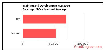Training and Development Managers earnings in New York vs. the national average