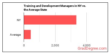 Training and Development Managers in New York vs. the average state
