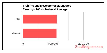 Training and Development Managers earnings in North Carolina vs. the national average