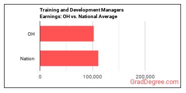 Training and Development Managers earnings in Ohio vs. the national average
