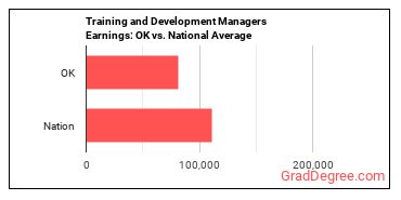 Training and Development Managers earnings in Oklahoma vs. the national average