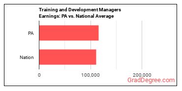 Training and Development Managers earnings in Pennsylvania vs. the national average