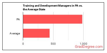 Training and Development Managers in Pennsylvania vs. the average state