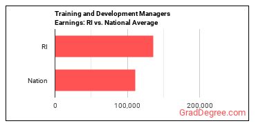 Training and Development Managers earnings in Rhode Island vs. the national average