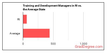 Training and Development Managers in Rhode Island vs. the average state
