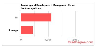 Training and Development Managers in Tennessee vs. the average state