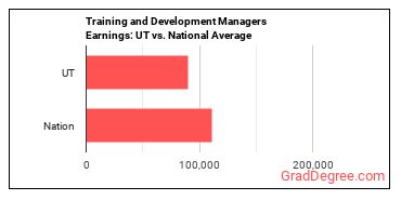 Training and Development Managers earnings in Utah vs. the national average