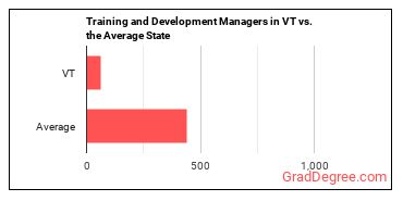 Training and Development Managers in Vermont vs. the average state