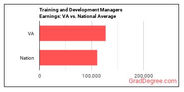 Training and Development Managers earnings in Virginia vs. the national average
