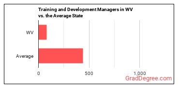 Training and Development Managers in West Virginia vs. the average state