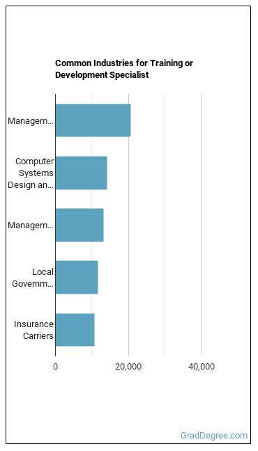 Training and Development Specialists industries