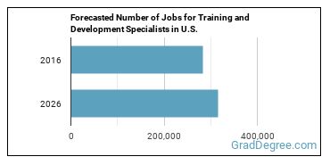 Forecasted number of jobs for Training and Development Specialists