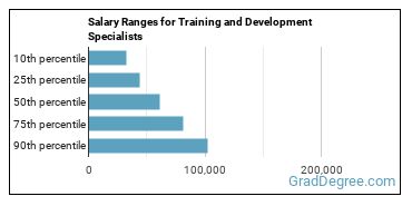 Salary ranges for Training and Development Specialists