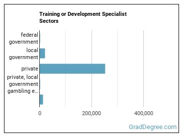 Training and Development Specialists sectors