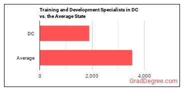 Training and Development Specialists in District of Columbia vs. the average state