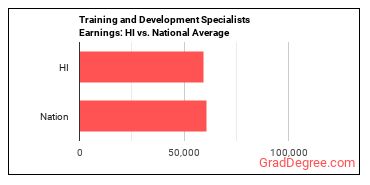Training and Development Specialists earnings in Hawaii vs. the national average