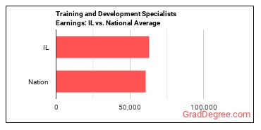 Training and Development Specialists earnings in Illinois vs. the national average