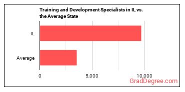 Training and Development Specialists in Illinois vs. the average state