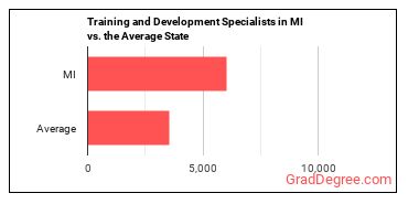 Training and Development Specialists in Michigan vs. the average state