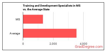 Training and Development Specialists in Mississippi vs. the average state