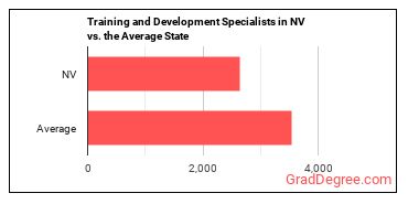 Training and Development Specialists in Nevada vs. the average state