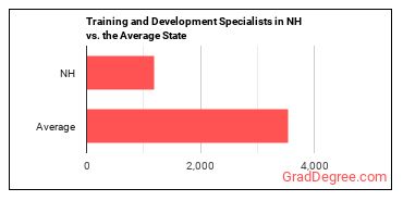 Training and Development Specialists in New Hampshire vs. the average state