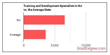 Training and Development Specialists in New Jersey vs. the average state